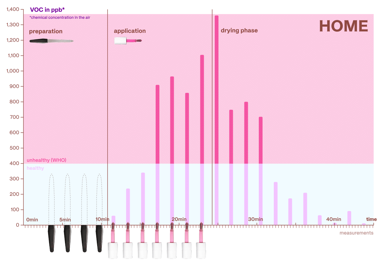 home average chemical exposure
